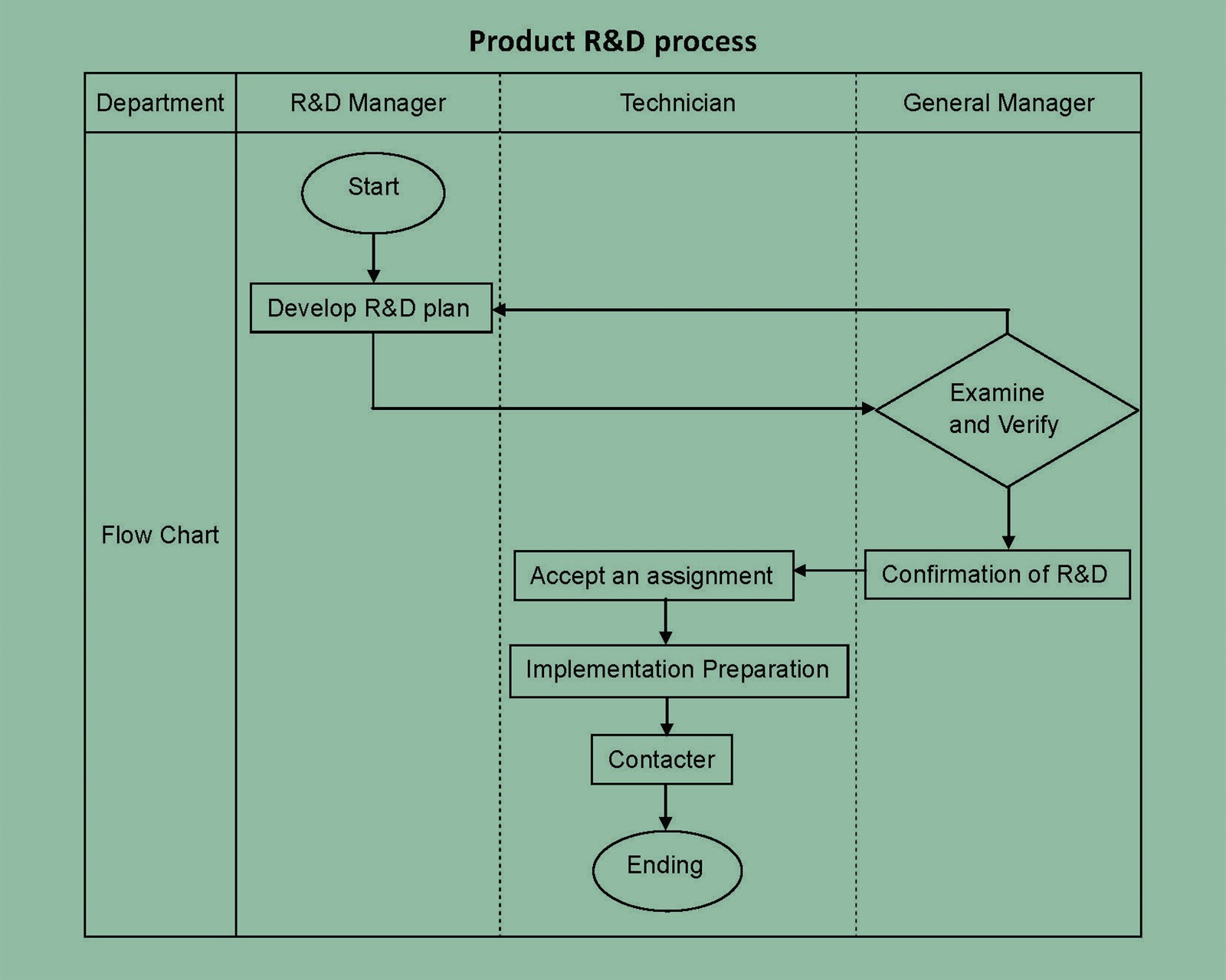 RD Process RD Process